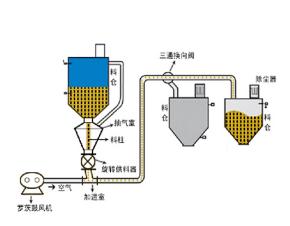 (中低)正压稀相气力输送系统