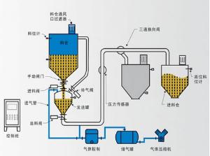 正压密相气力输送系统