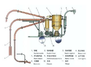 移动式气力输送系统