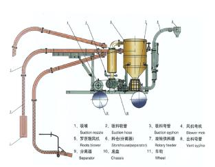 移动双效送料机