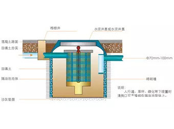GW-T型整体地埋式隔油池