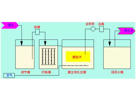 MBR工艺处理制药废水