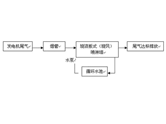 柴油发电机尾气处理工程技术