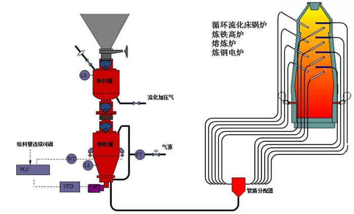 浙江串罐喷煤系统