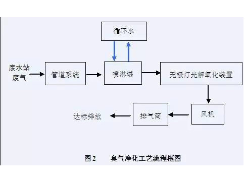 江苏臭气净化工艺流程框图