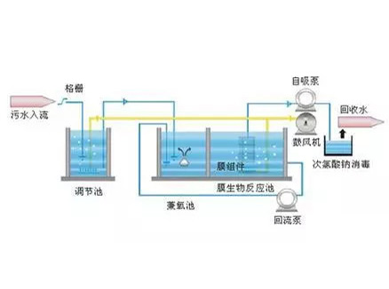 江苏MBR膜生物反应器工艺流程