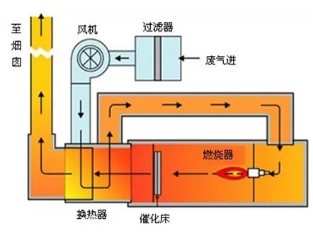 RCO蓄热式催化燃烧装置