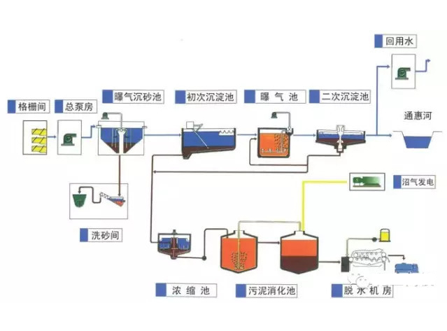 江苏城市污水处理工艺流程图